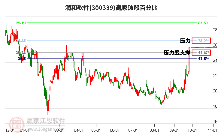 300339润和软件波段百分比工具