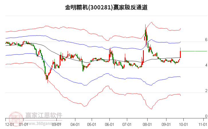 300281金明精机赢家极反通道工具