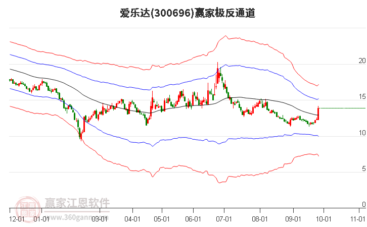 300696爱乐达赢家极反通道工具