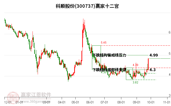 300737科順股份贏家十二宮工具