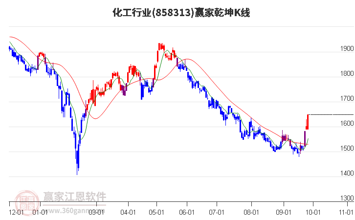 858313化工赢家乾坤K线工具