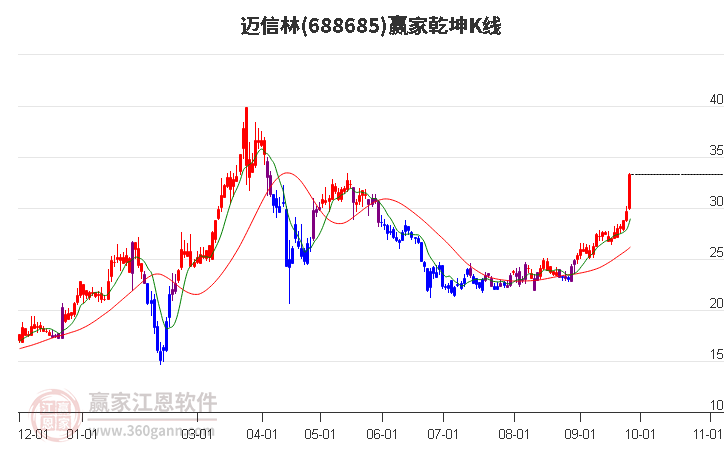 688685迈信林赢家乾坤K线工具