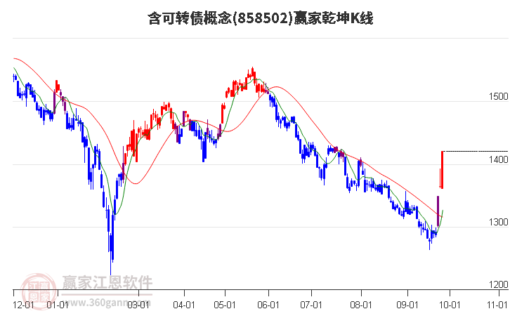 858502含可转债赢家乾坤K线工具