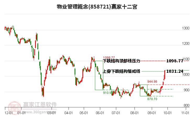 858721物业管理赢家十二宫工具