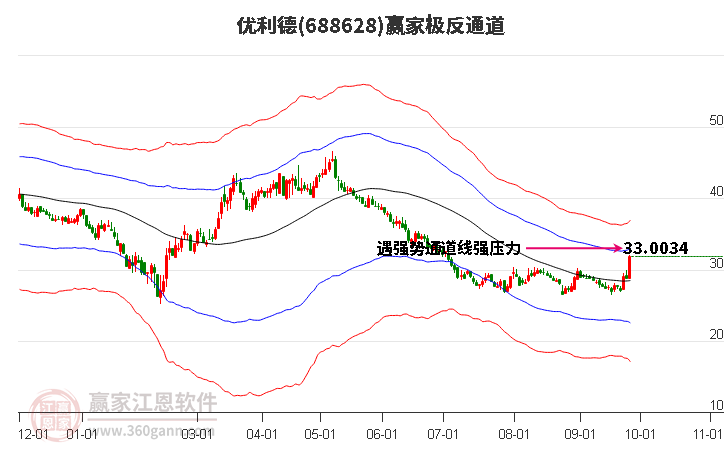 688628優(yōu)利德贏(yíng)家極反通道工具