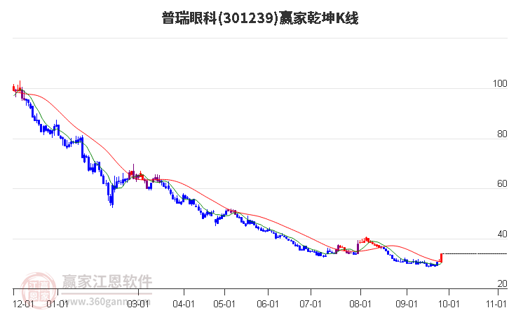 301239普瑞眼科赢家乾坤K线工具