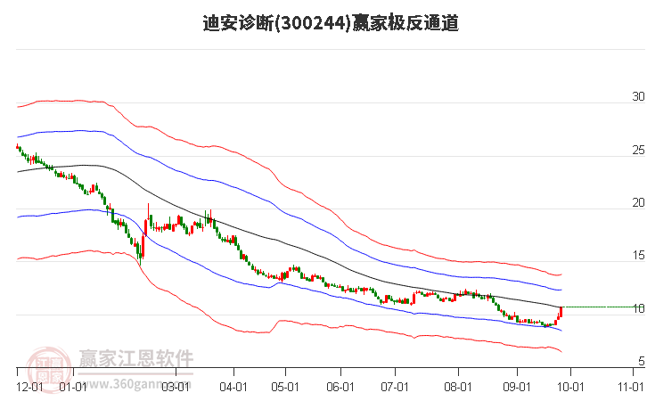 300244迪安诊断赢家极反通道工具