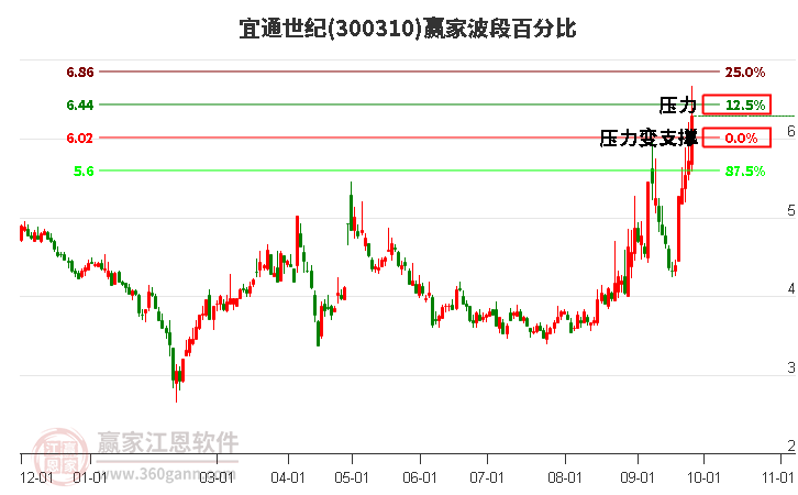 300310宜通世纪波段百分比工具