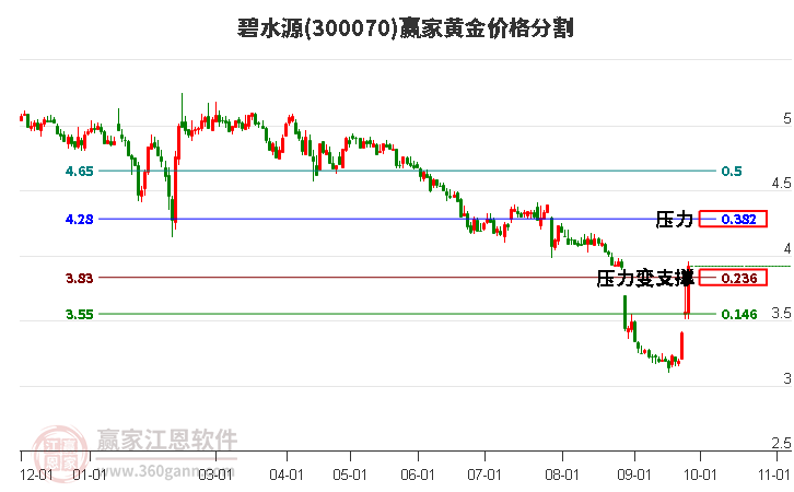 300070碧水源黄金价格分割工具