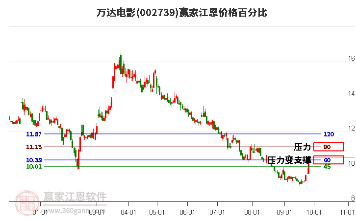 002739万达电影江恩价格百分比工具