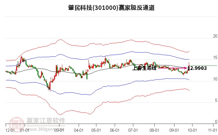 301000肇民科技赢家极反通道工具