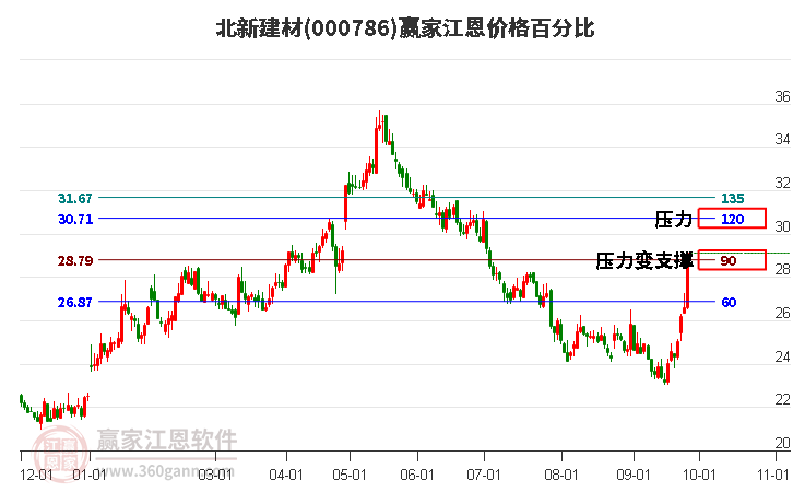 000786北新建材江恩价格百分比工具