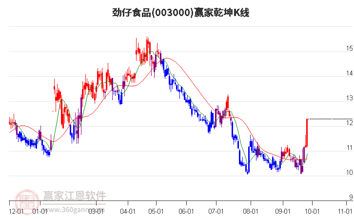 003000劲仔食品赢家乾坤K线工具