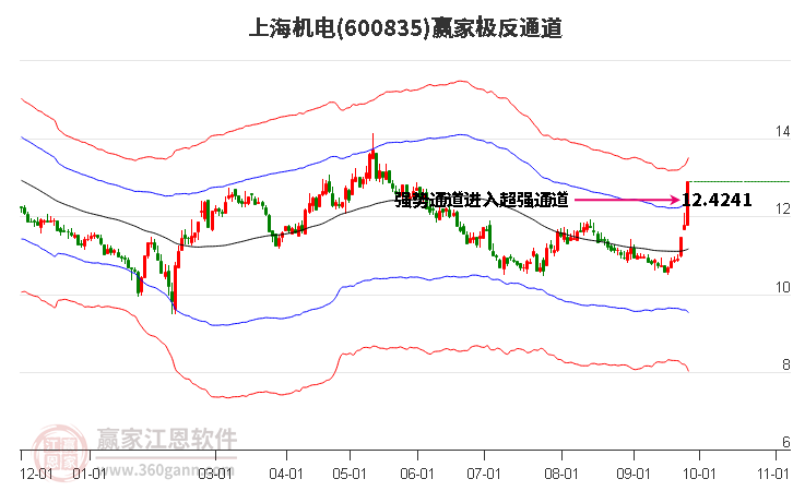 600835上海机电赢家极反通道工具
