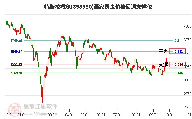 特斯拉概念黄金价格回调支撑位工具