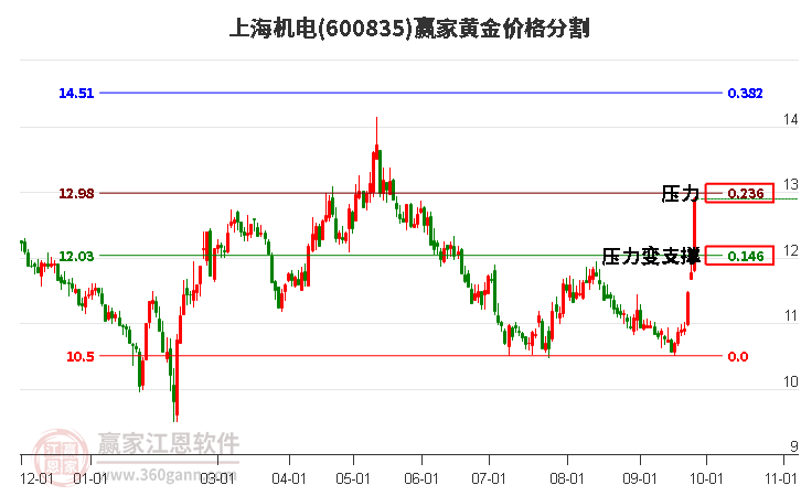 600835上海机电黄金价格分割工具