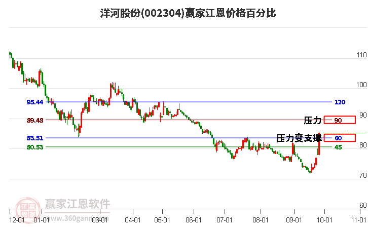 002304洋河股份江恩价格百分比工具