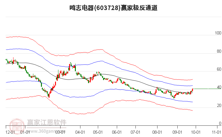 603728鸣志电器赢家极反通道工具