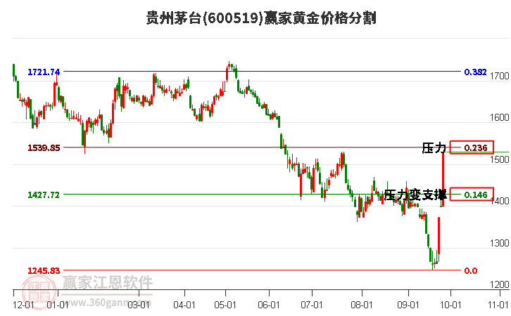 600519贵州茅台黄金价格分割工具