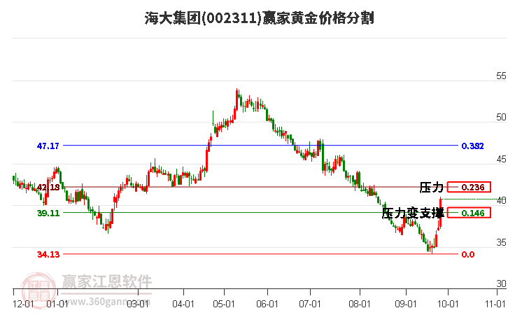 002311海大集团黄金价格分割工具