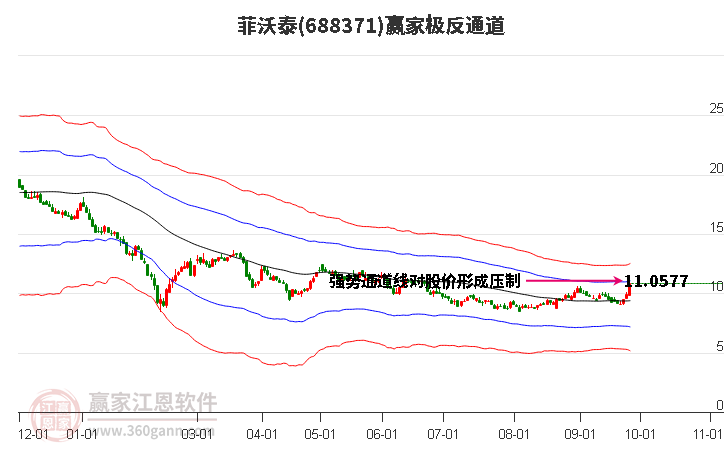 688371菲沃泰赢家极反通道工具