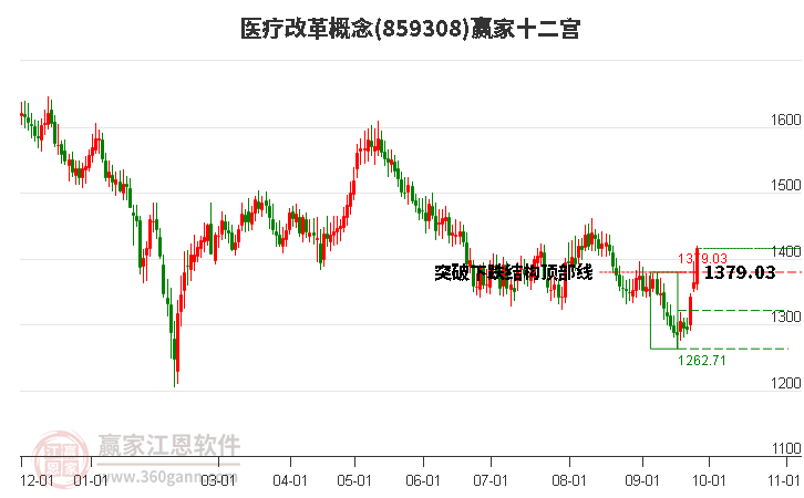 859308医疗改革赢家十二宫工具