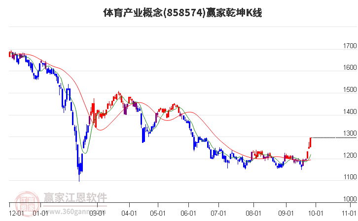 858574体育产业赢家乾坤K线工具