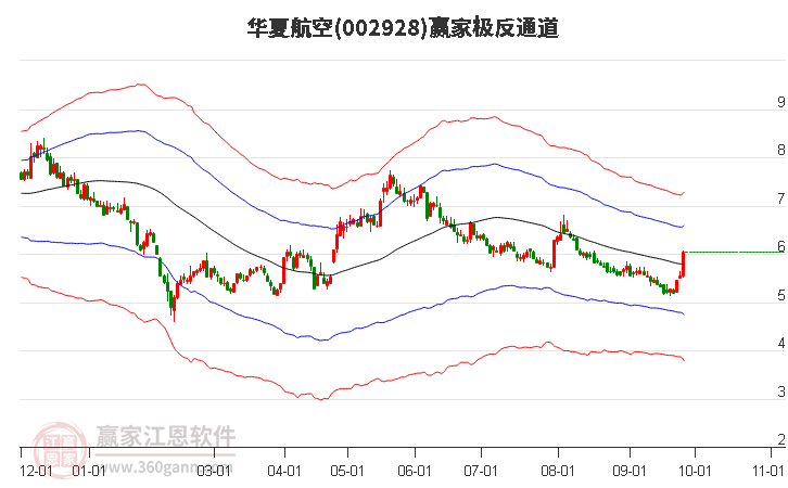 002928华夏航空赢家极反通道工具