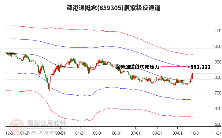 859305深港通赢家极反通道工具