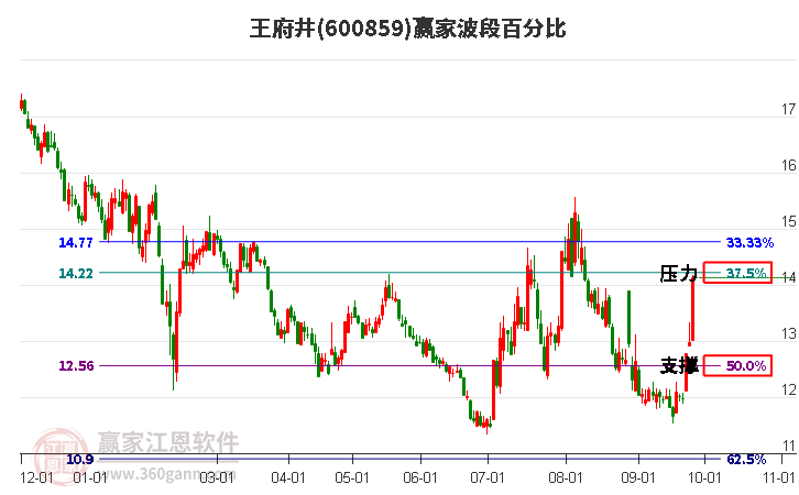 600859王府井波段百分比工具