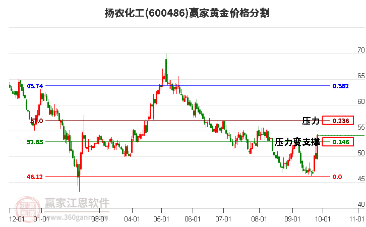 600486扬农化工黄金价格分割工具