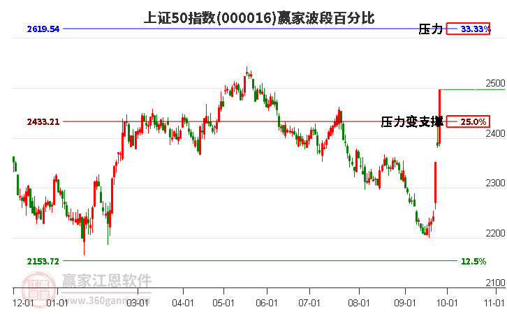 上证50指数赢家波段百分比工具