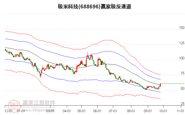 688696极米科技赢家极反通道工具