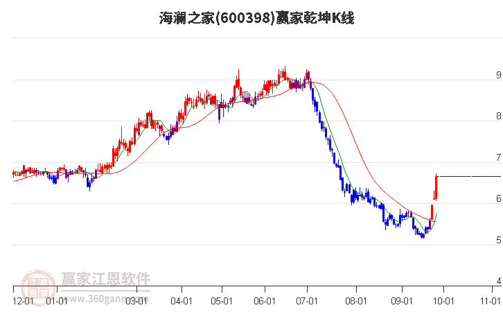 600398海澜之家赢家乾坤K线工具