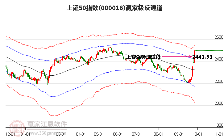 000016上证50赢家极反通道工具