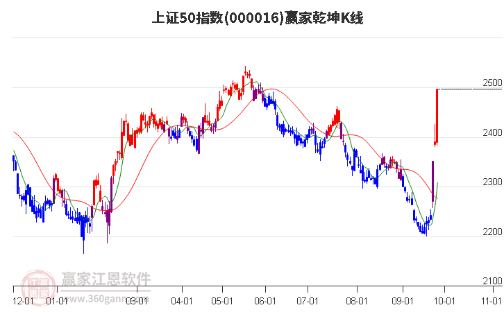 000016上证50赢家乾坤K线工具