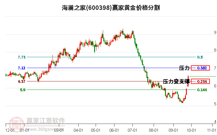 600398海澜之家黄金价格分割工具