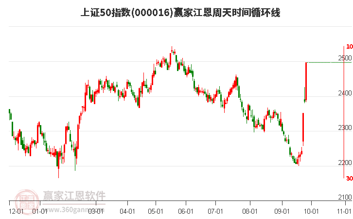 上证50指数赢家江恩周天时间循环线工具