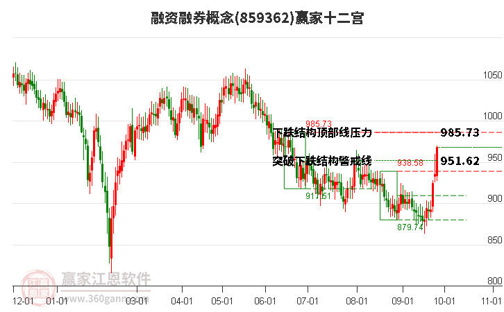 859362融资融券赢家十二宫工具