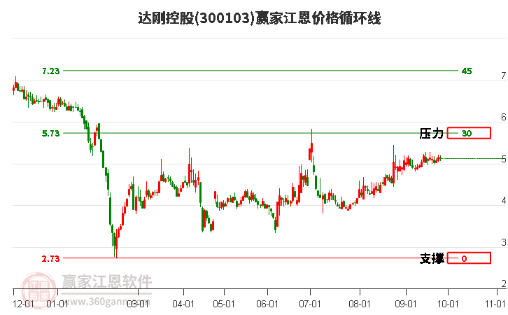 300103达刚控股江恩价格循环线工具