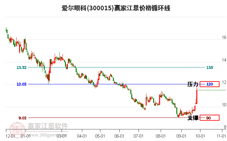 300015爱尔眼科江恩价格循环线工具