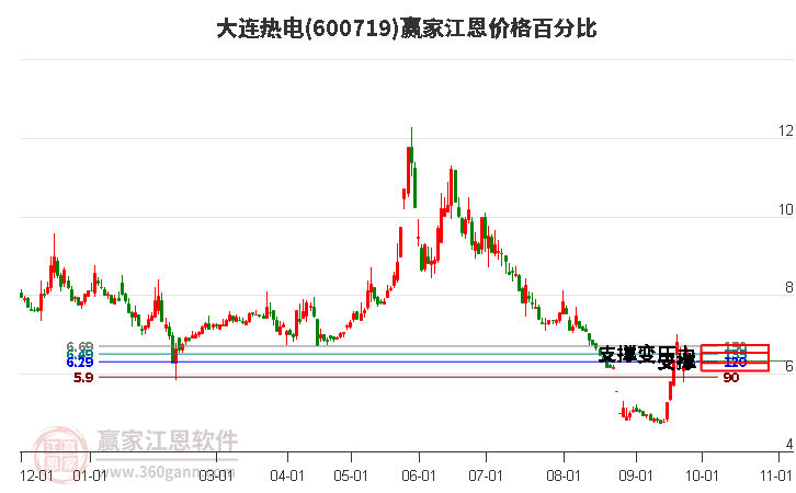 600719大连热电江恩价格百分比工具