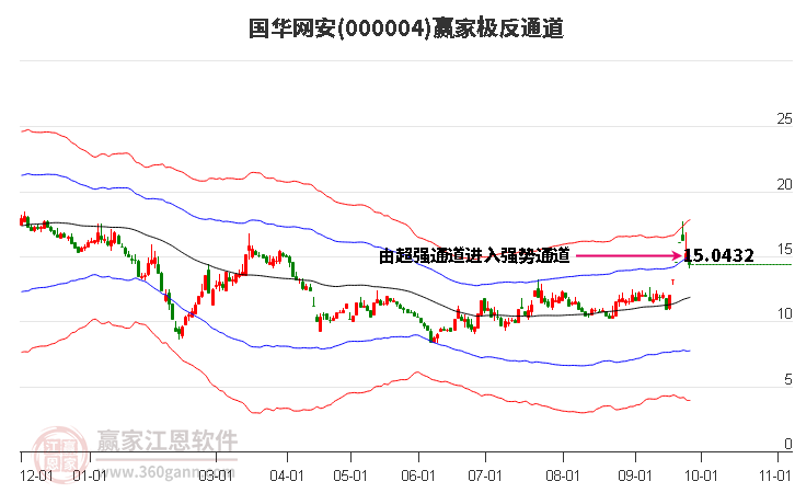 000004国华网安赢家极反通道工具