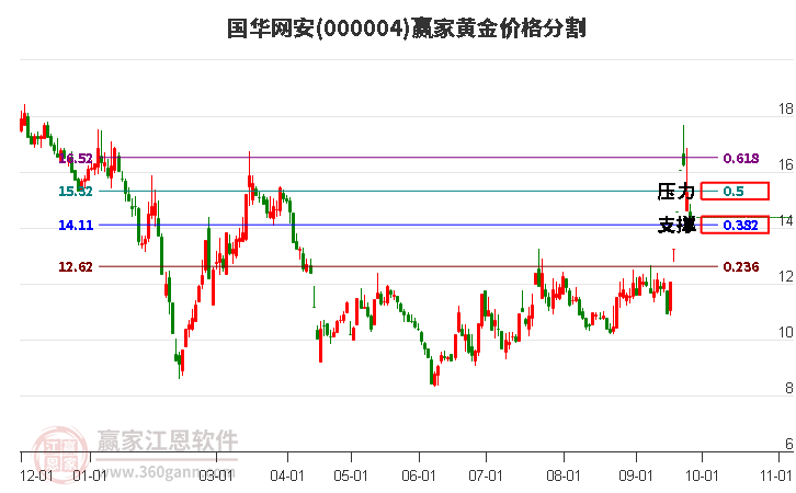 000004国华网安黄金价格分割工具