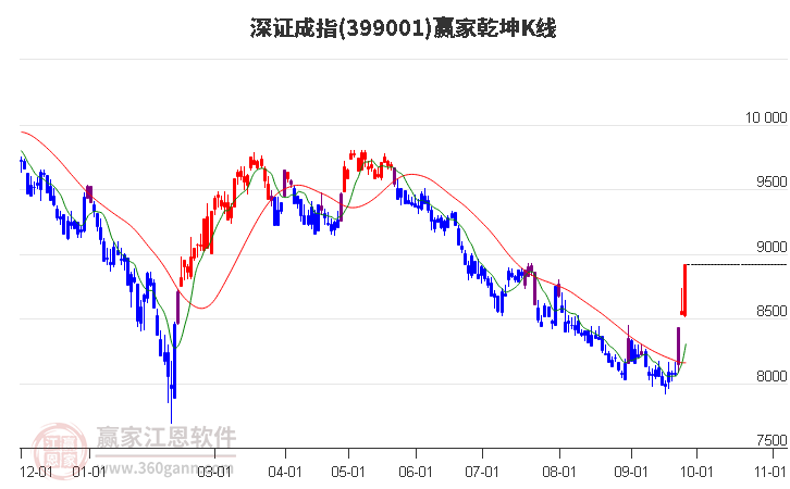 深证成指