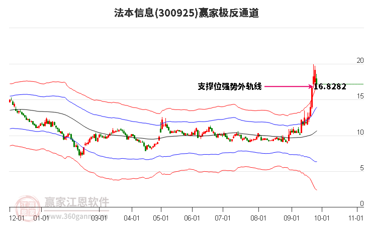 300925法本信息赢家极反通道工具