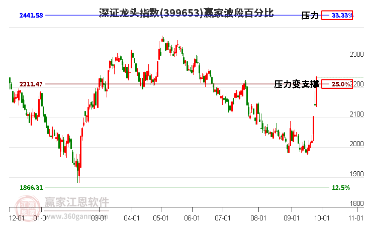 深證龍頭指數(shù)贏家波段百分比工具