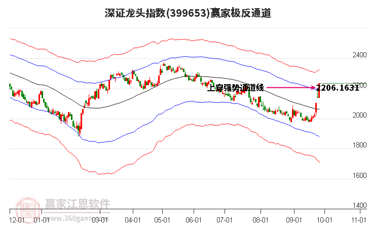 399653深證龍頭贏家極反通道工具