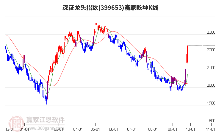 399653深證龍頭贏家乾坤K線工具