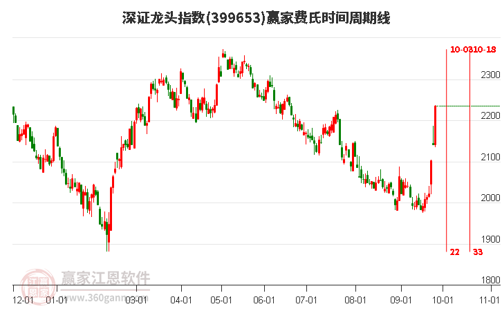 深證龍頭指數(shù)贏家費(fèi)氏時(shí)間周期線工具
